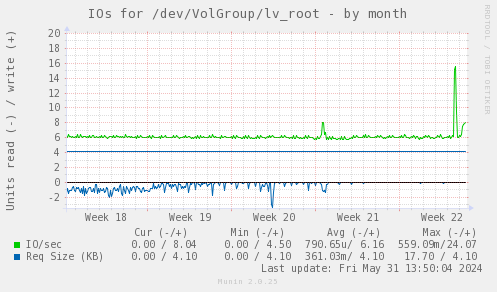 IOs for /dev/VolGroup/lv_root