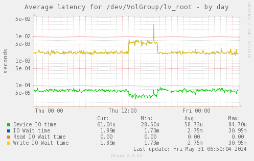 Average latency for /dev/VolGroup/lv_root