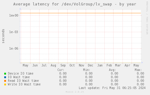 Average latency for /dev/VolGroup/lv_swap