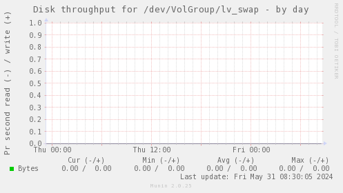 Disk throughput for /dev/VolGroup/lv_swap