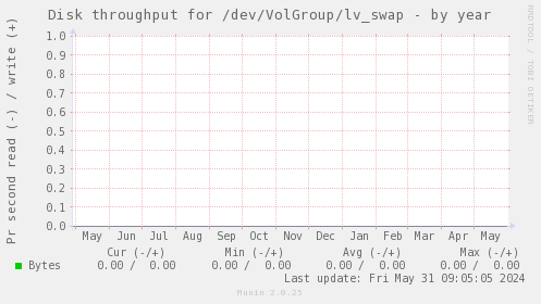 Disk throughput for /dev/VolGroup/lv_swap