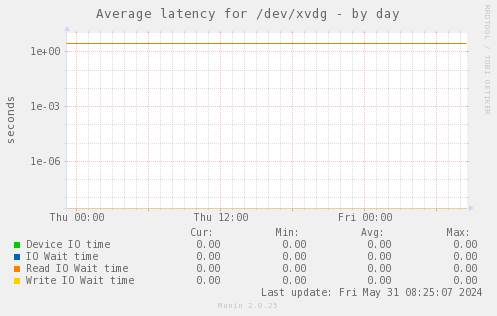 Average latency for /dev/xvdg