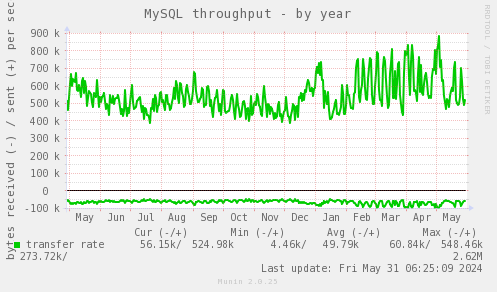 MySQL throughput