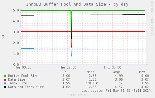 InnoDB Buffer Pool And Data Size