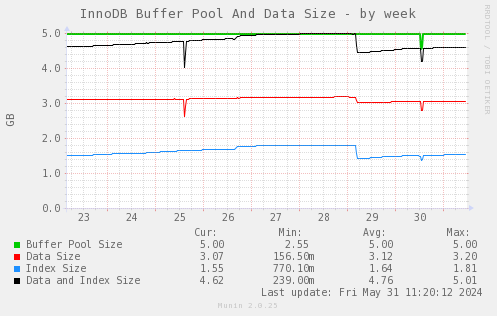 InnoDB Buffer Pool And Data Size