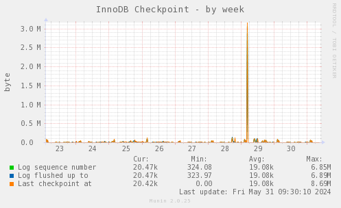 InnoDB Checkpoint