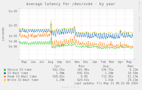 Average latency for /dev/xvde