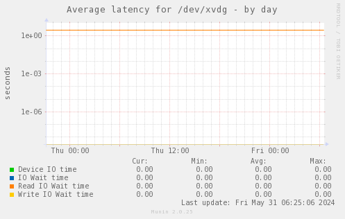 Average latency for /dev/xvdg