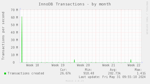 InnoDB Transactions